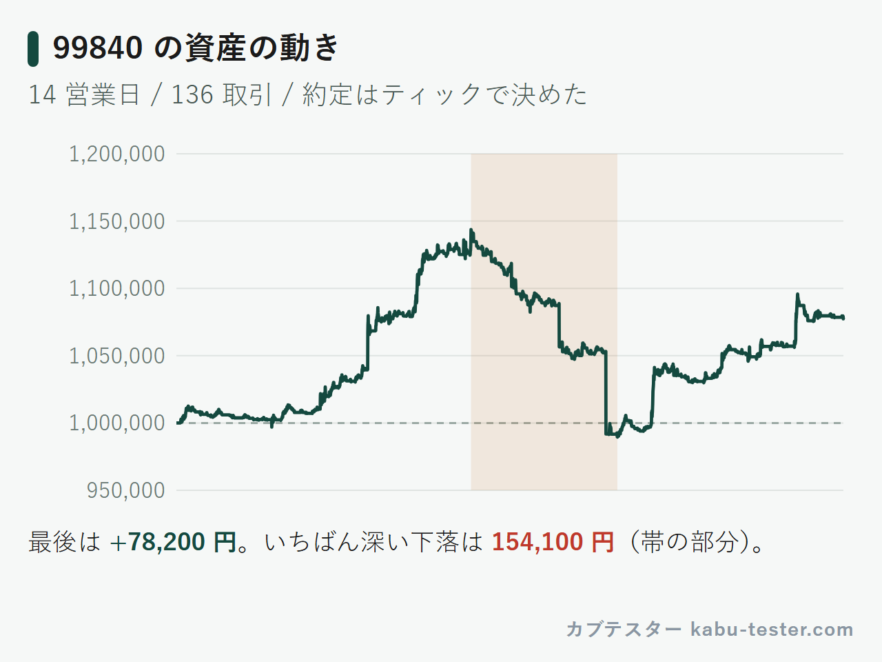 資産の動きの例