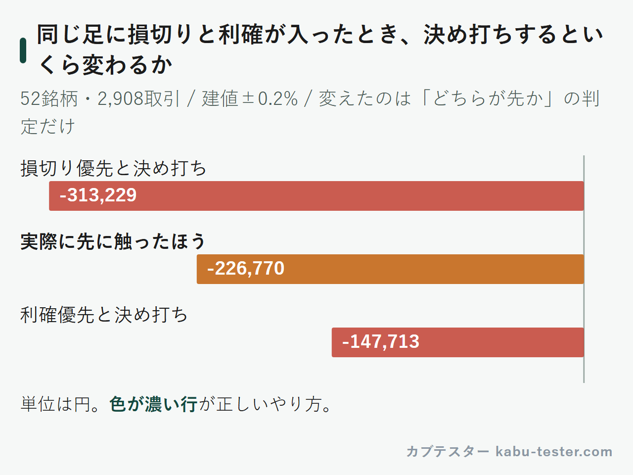 決め打ち次第で損益がどれだけ動くか