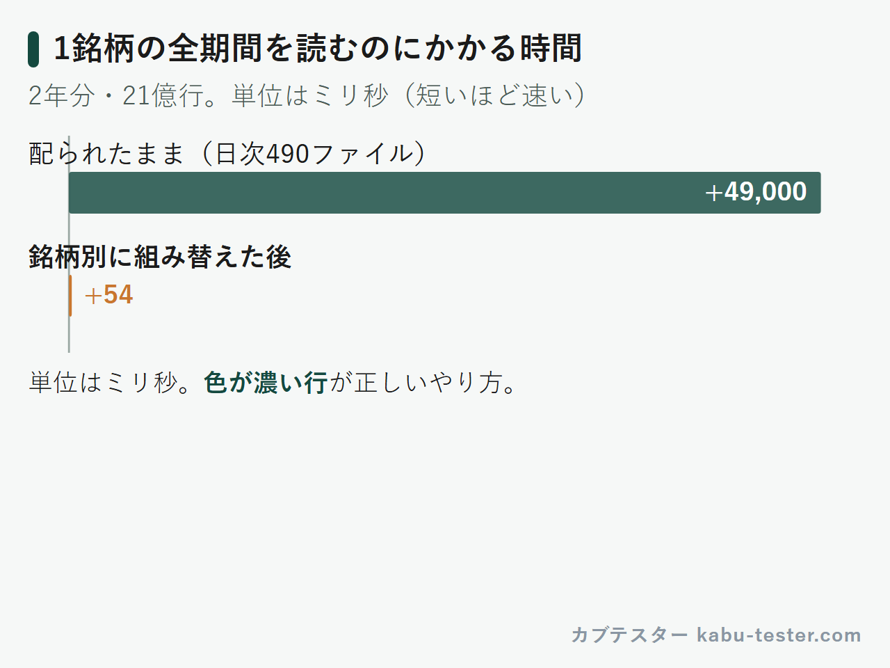 銘柄別に組み替えると読み出しがどれだけ速くなるか